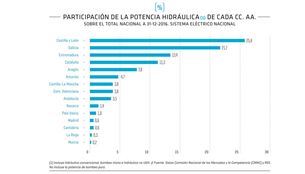 Participaci�n de la potencia hidr�ulica por CC AA sobre el total nacional. (1) Incluye hidr�ulica convencional, bombeo mixto e hidr�ulica no UGH...