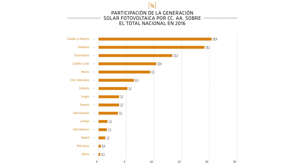 Participaci�n de la generaci�n solar fotovoltaica por CC AA sobre total nacional en 2016. Fuente: REE...