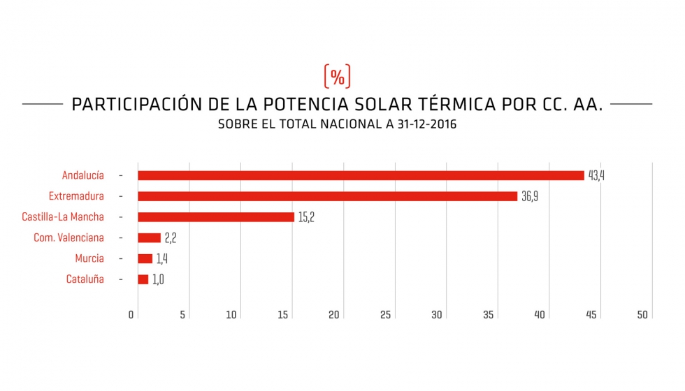 Participaci�n de la potencia solar t�rmica por CC AA sobre el total nacional. Fuente: Datos Comisi�n Nacional de los Mercados y la Competencia (CNMC)...
