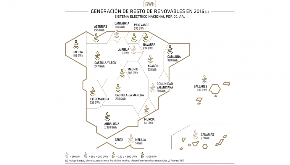Generaci�n del resto de renovables en 2016 en el sistema el�ctrico nacional por CC AA...