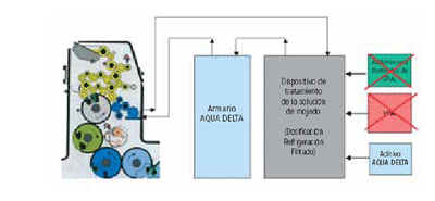 El equipo Aqua Delta se instala cerca del equipo de circulacin de agua de la mquina de imprimir o rotativa