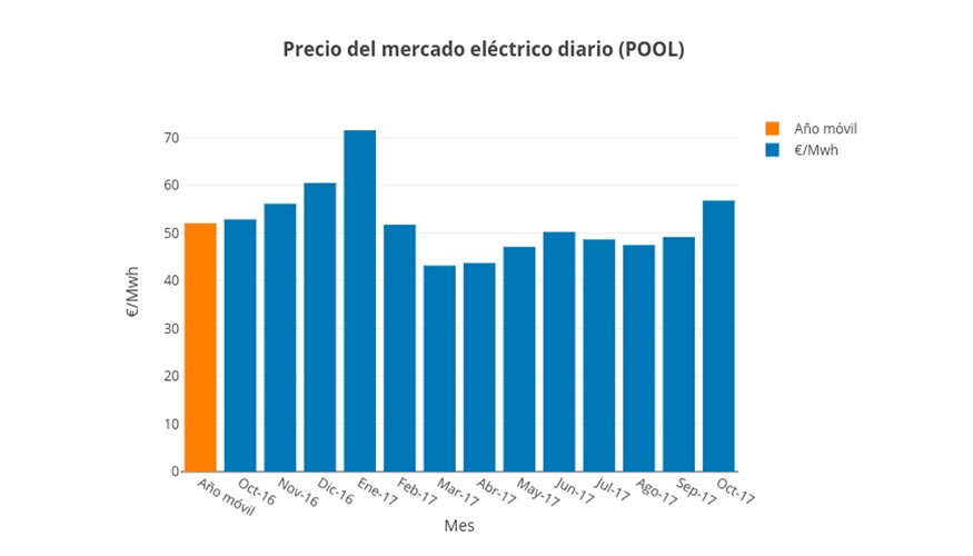 Precio del mercado elctrico diario (Pool)