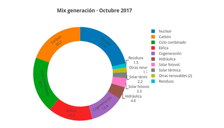 Mix de generacin en octubre de 2017