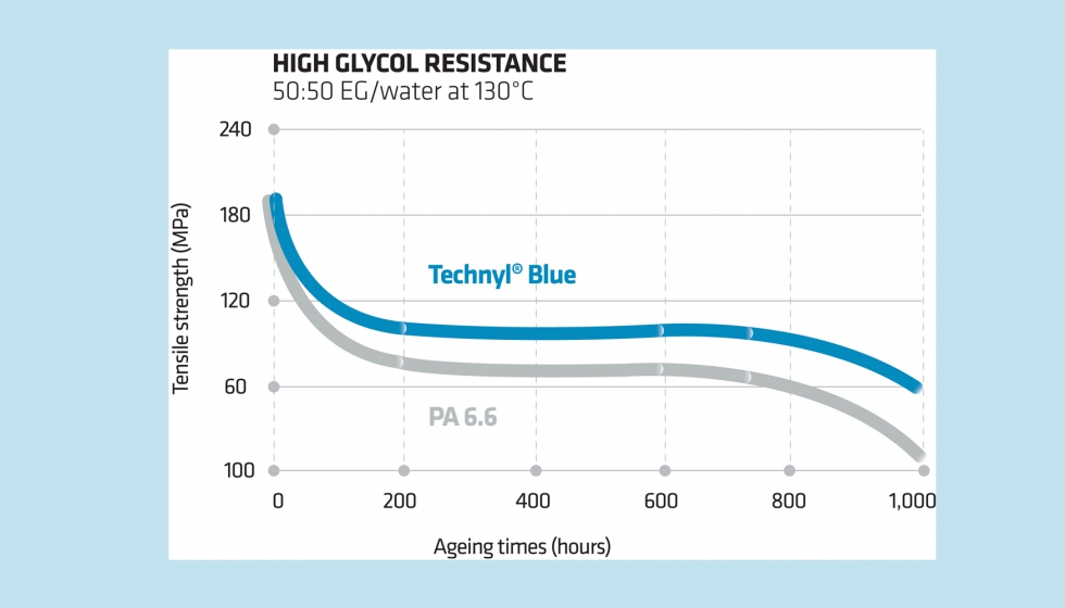 La tecnologa Technyl Blue ofrece una resistencia superior al glicol caliente para aplicaciones de gestin trmica