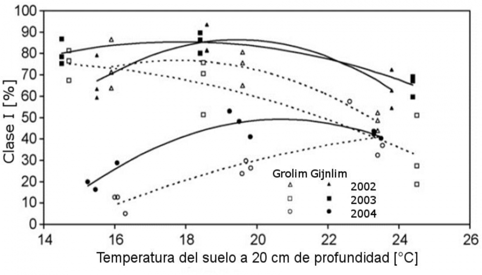 Figura 3: Porcentaje de turiones de Clase I en relacin con las temperaturas del caballn (A. HEINER, 2006)