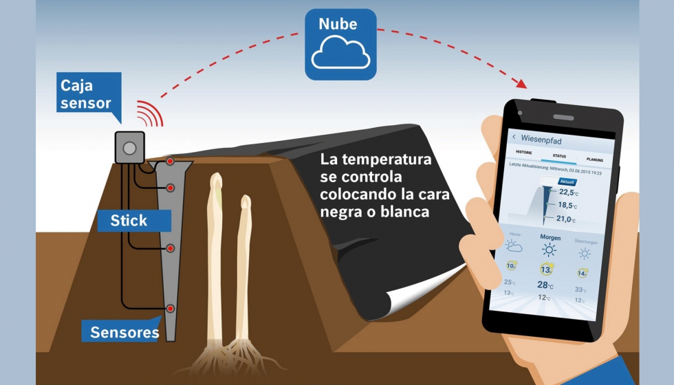 Figura 4: Esquema. Los sensores miden la temperatura en la presa. La caja del sensor transmite los datos, por la nube, al Smartphone del agricultor...