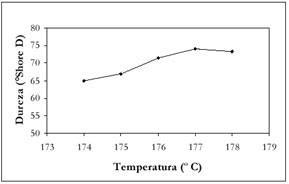 Figure 1. Variation of hardness Shore D depending on the temperature of work