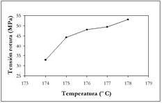 Figure 2. Variation of stress at fracture according to the working temperature