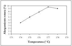 Figure 3. Variation of elongation at break inthe role of the working temperature