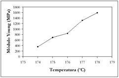 Figure 4. Variation of Young's modulus on the basis of the working temperature