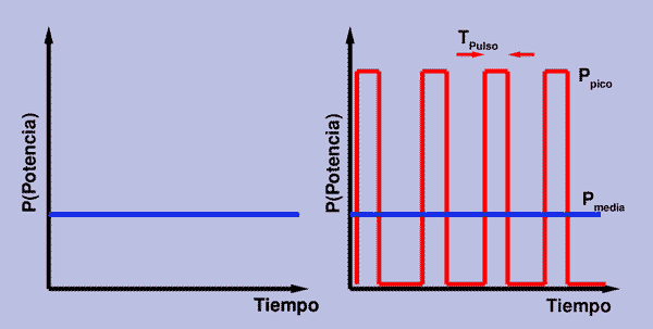 Figura 3. Lseres continuos frente a pulsados