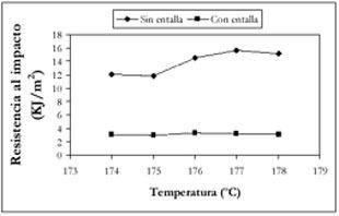 Figura 5. Resistencia al impacto en funcin de la temperatura de trabajo