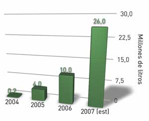 Ventas de bioenvases para bebidas, 2004-2007