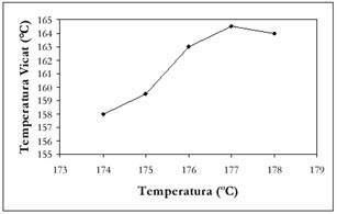 Figure 6. The temperature variation of Vicat softening depending on the temperature of work