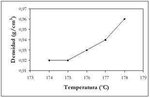 Figura 7. Variacin de la densidad en funcin de la temperatura de trabajo