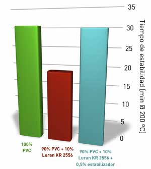 La estabilidad trmica de las mezclas (PVC+AMSAN) se ve incrementada hasta valores tpicos del polmero de base PVC mediante la adicin de tan solo...