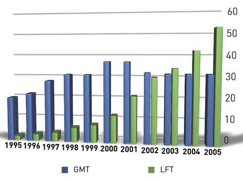 Crecimiento del GMT y LFT