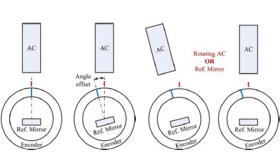Figura 7. Realizacin de los desfases angulares entre autocolimador y encoder