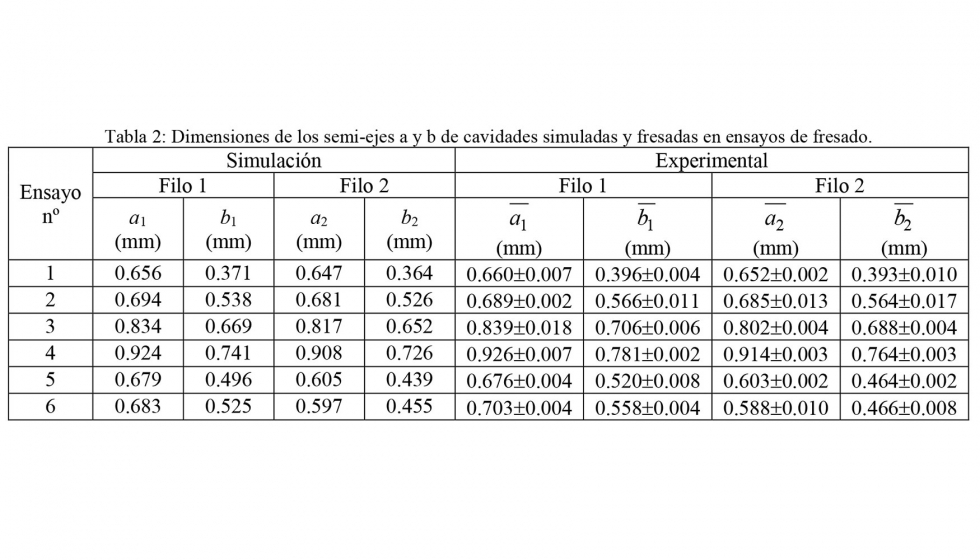 Tabla 2: Dimensiones de los semiejes a y b de cavidades simuladas y fresadas en ensayos de fresado
