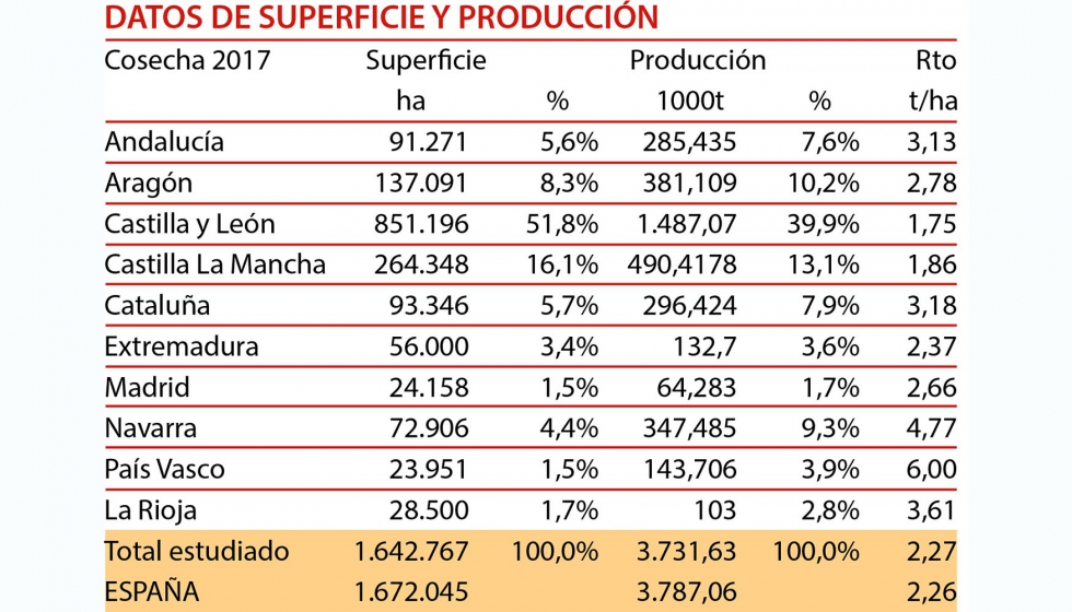 Datos de superficie y produccin de trigo blando