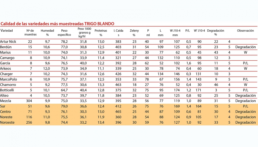 Calidad de las variedades ms muestreadas: Trigo Blando