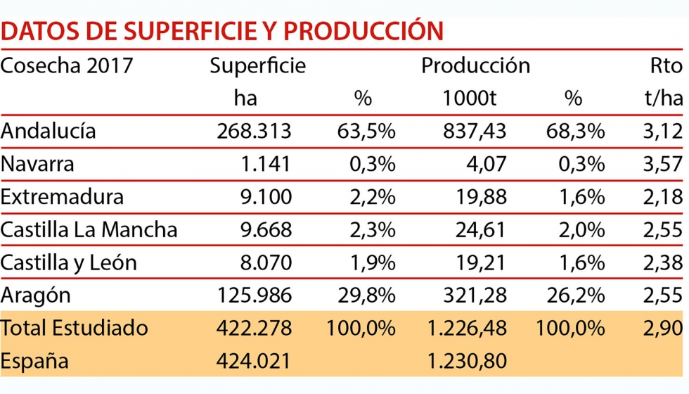 Datos de superficie y produccin de trigo duro