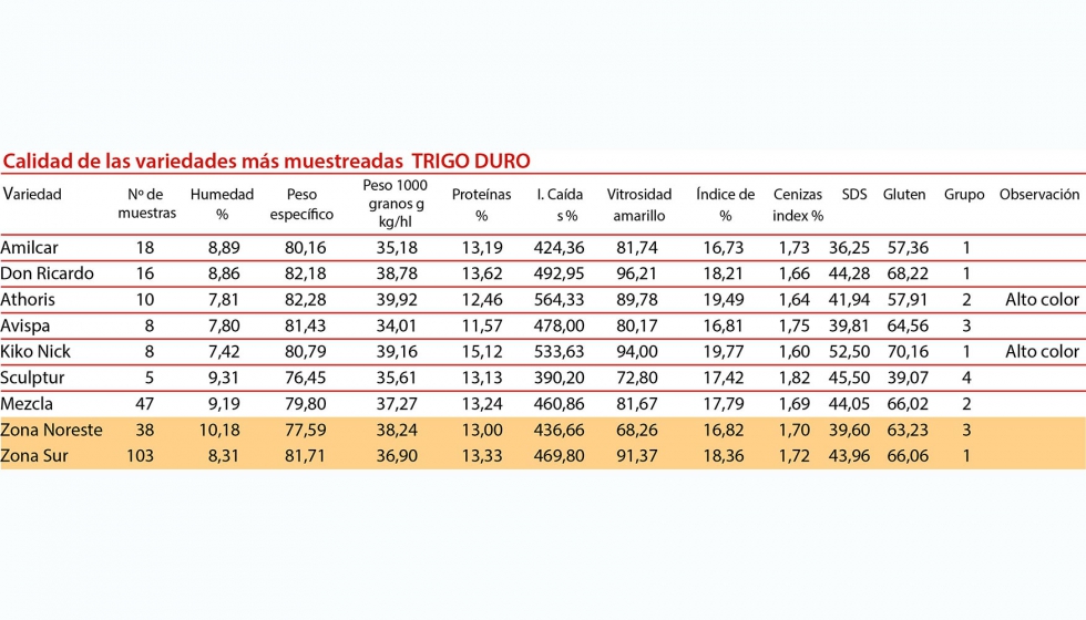 Calidad de las variedades ms muestreadas: Trigo duro