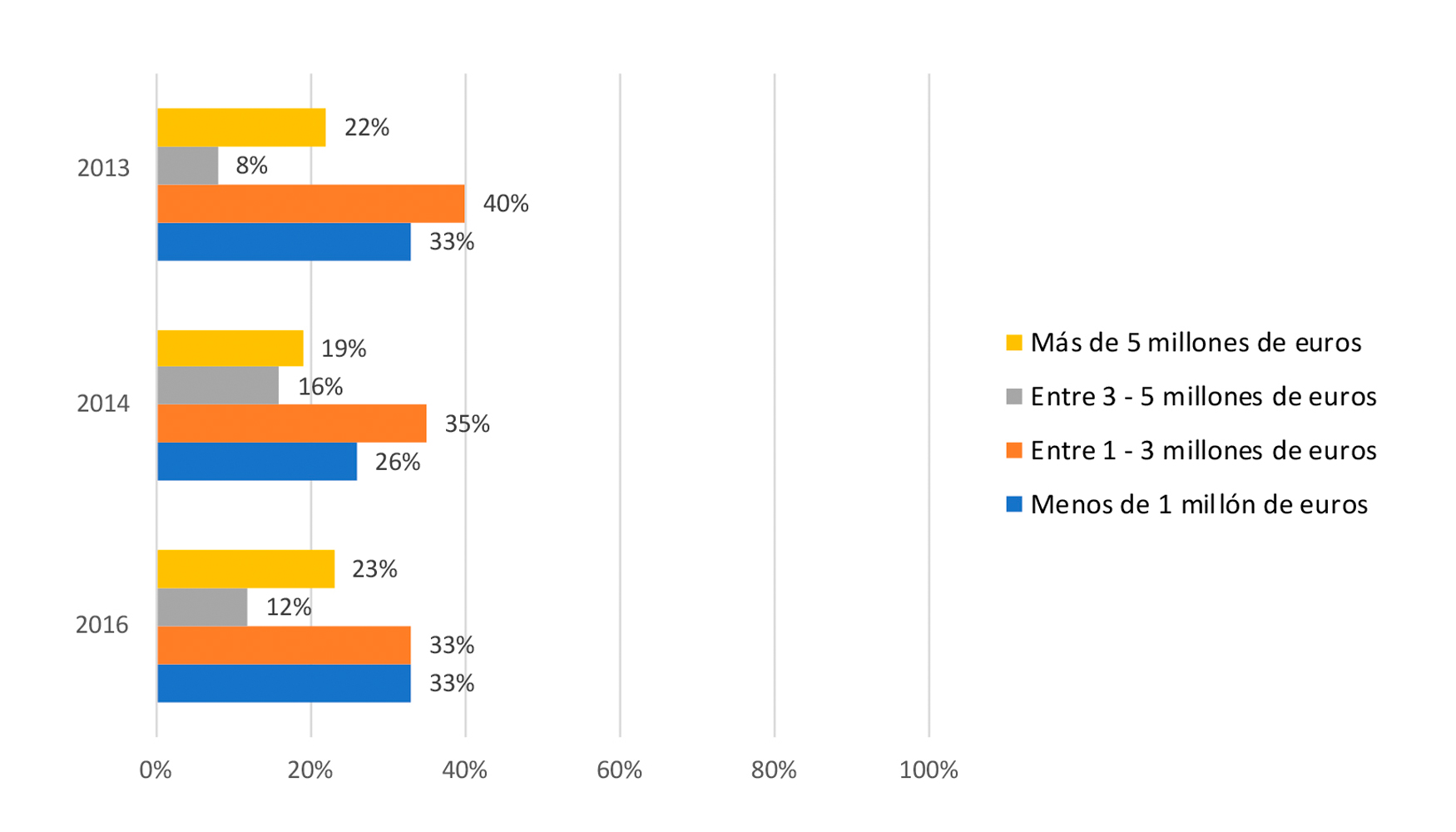 Grfico 1. Volumen de facturacin de las empresas en trminos de ingresos brutos anuales por su actividad en Espaa. Fuente: Aseamac...
