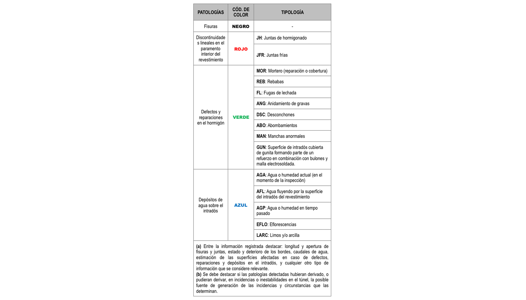 Tabla 1. Mapeados de fisuracin y deficiencias. Cdigo de registro de datos. Fuente: ADIF...