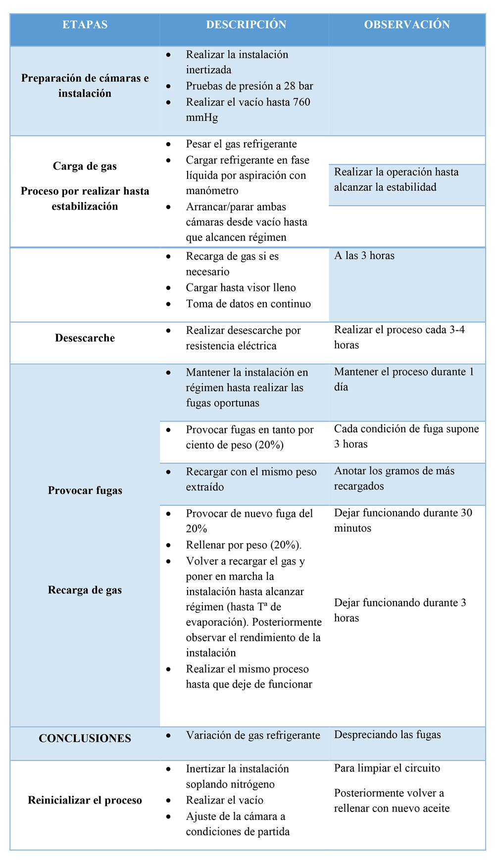 Tabla 3. Desarrollo del proceso