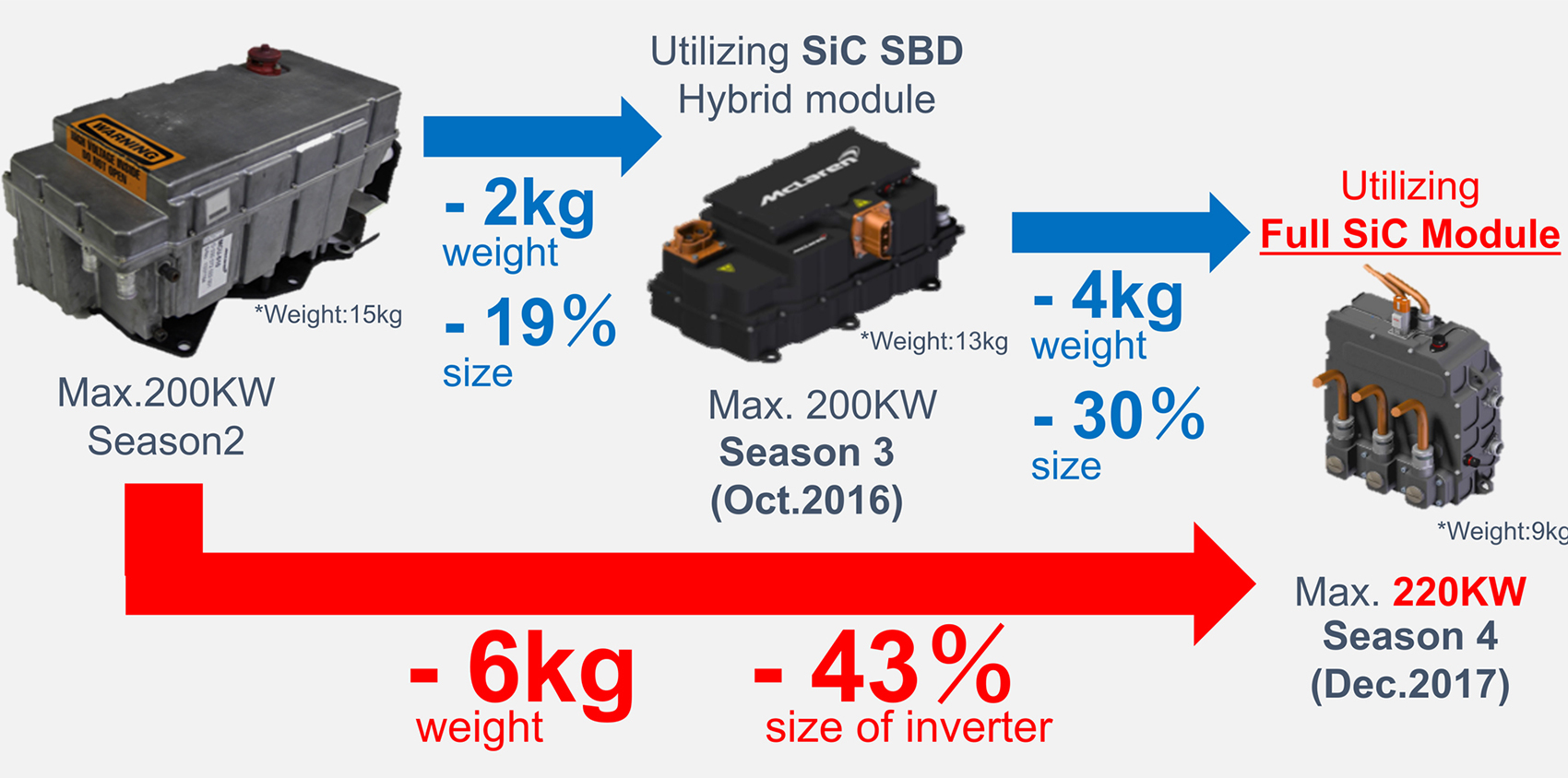 El inversor integra un mdulo de potencia a base de SiC que lo hace un 43% ms pequeo y 6 kilogramos ms ligero que el inversor utilizado en la...