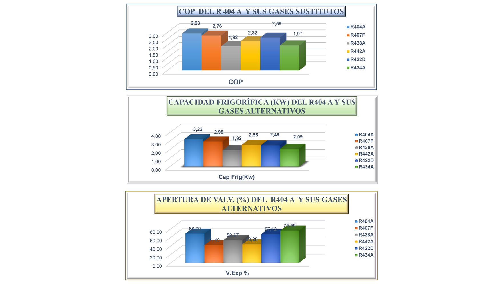 Figura 7. Resultados obtenidos de las caractersticas de los gases refrigerantes testados en la cmara 2