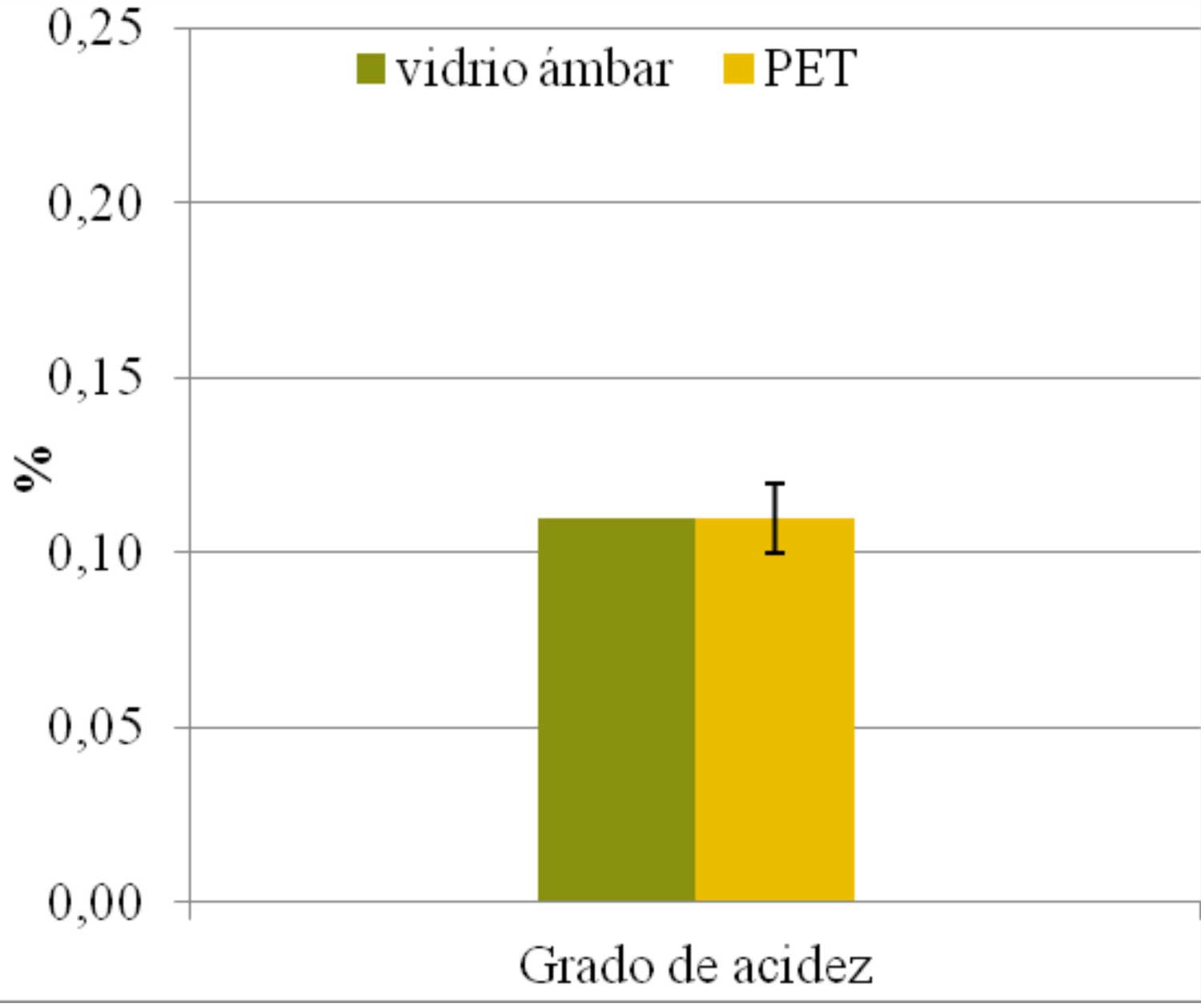 Figura 3. Grado de acidez (%) a los 4 meses de almacenamiento del aceite Arbequina envasado en vidrio mbar y en plstico PET...