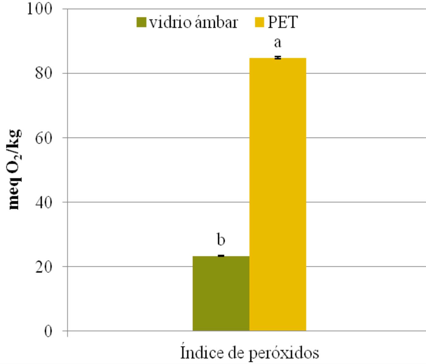 Figura 4. ndice de perxidos (meq O2/kg de aceite) a los 4 meses de almacenamiento del aceite Arbequina envasado en vidrio mbar y en plstico PET...
