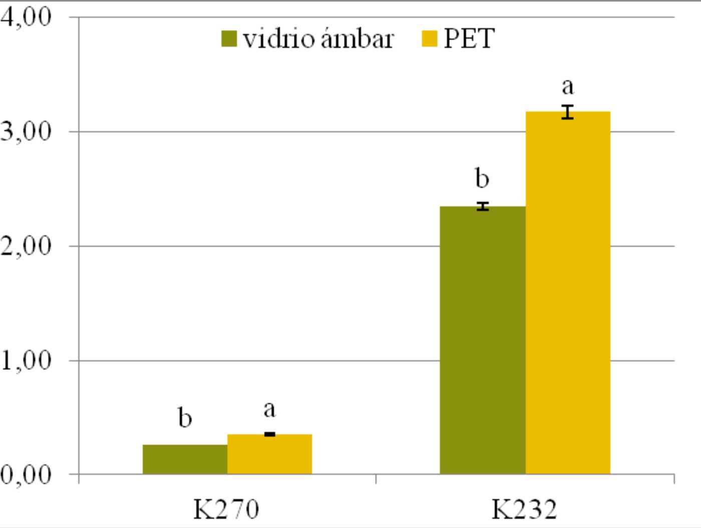 Figura 5. Valores de K232 y K270 a los 4 meses de almacenamiento del aceite Arbequina envasado en vidrio mbar y en plstico PET...