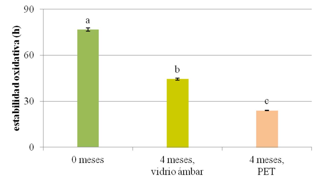 Figura 6. Estabilidad oxidativa (h) a los 0 y 4 meses de almacenamiento del aceite Arbequina envasado en vidrio mbar y en plstico PET...