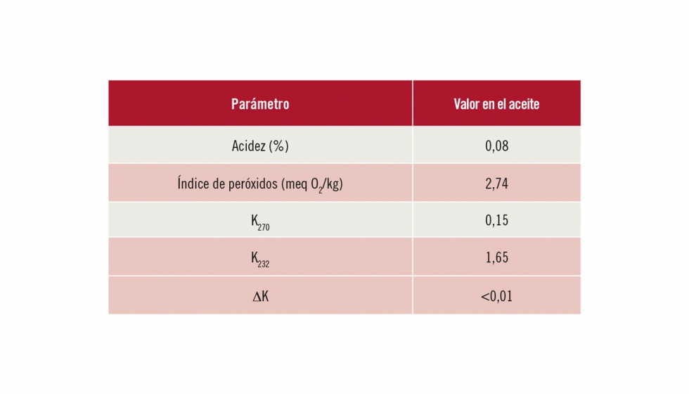 Tabla 1. Parmetros de calidad del aceite Arbequina tras su extraccin (0 meses)