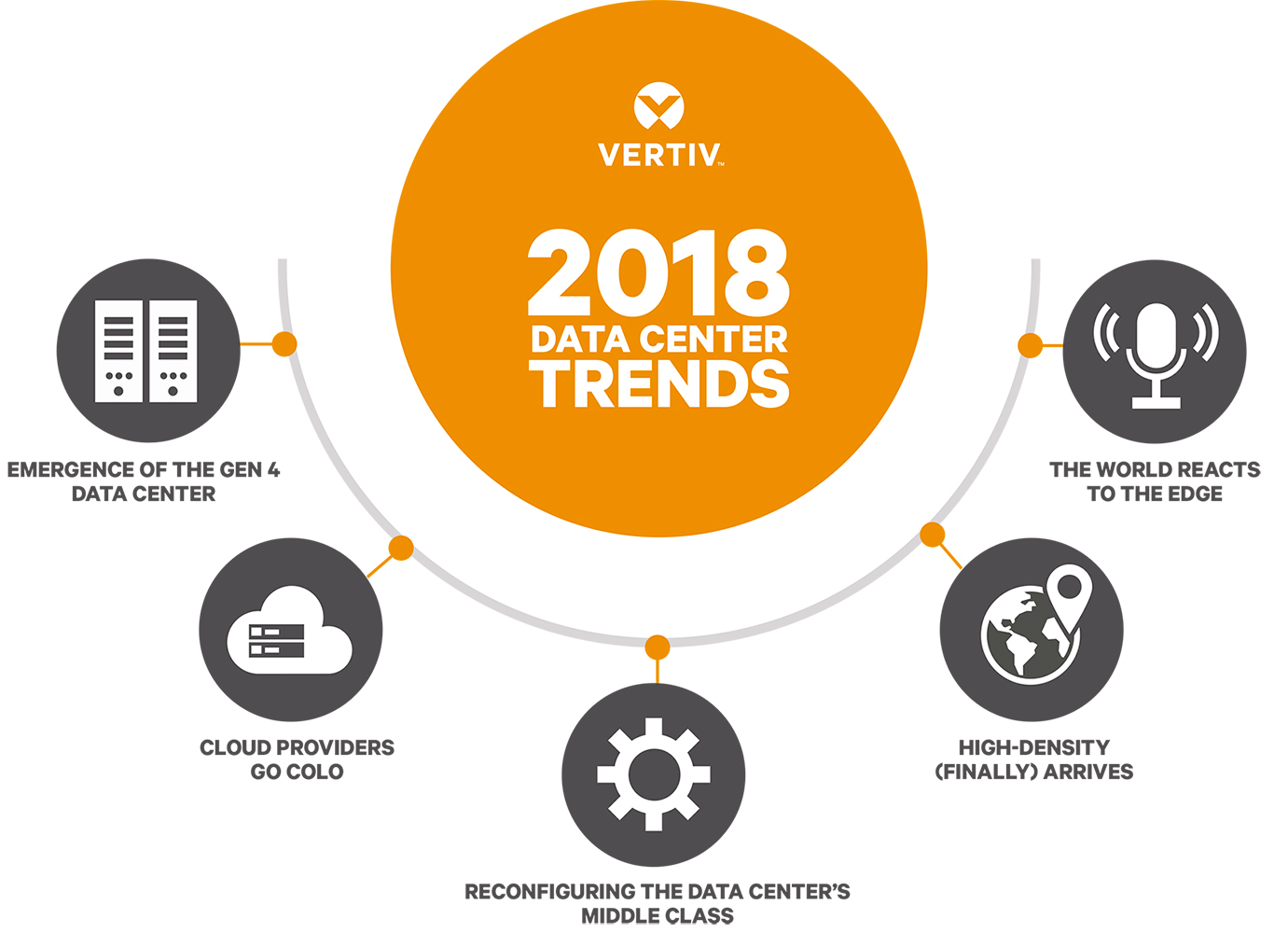 Para Vertiv, estas son las cinco tendencias que se espera que repercutan en el ecosistema de los centros de datos durante 2018...