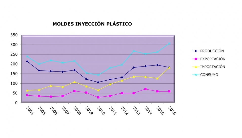 Produccin, exportacin, importacin y consumo de los moldes de inyeccin de plstico