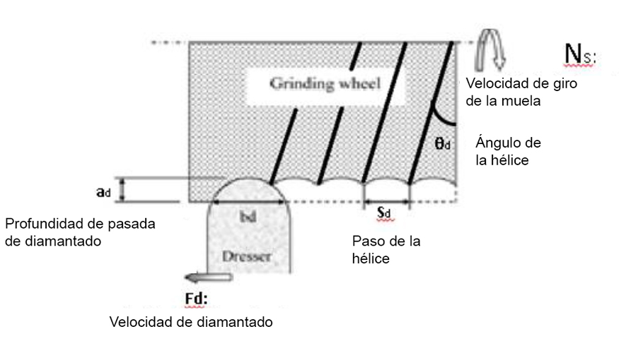 Ilustracin 2: Parmetros del diamantado y la generacin de surcos helicoidales sobre la superficie de la muela en el diamantado [San. 2011]...