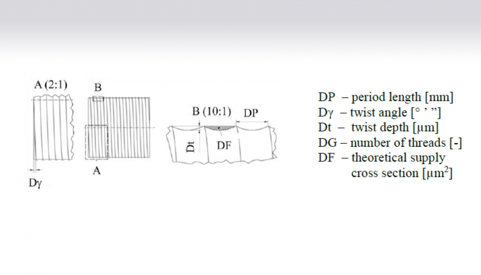 Ilustracin 7: Caracterizacin de los parmetros de la hlice acorde a normas [Shu. 2013]