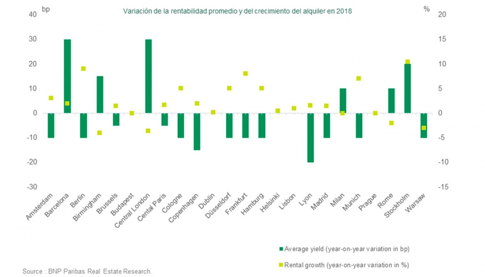 Fuente: Informe BNP Paribas Real Estate Research