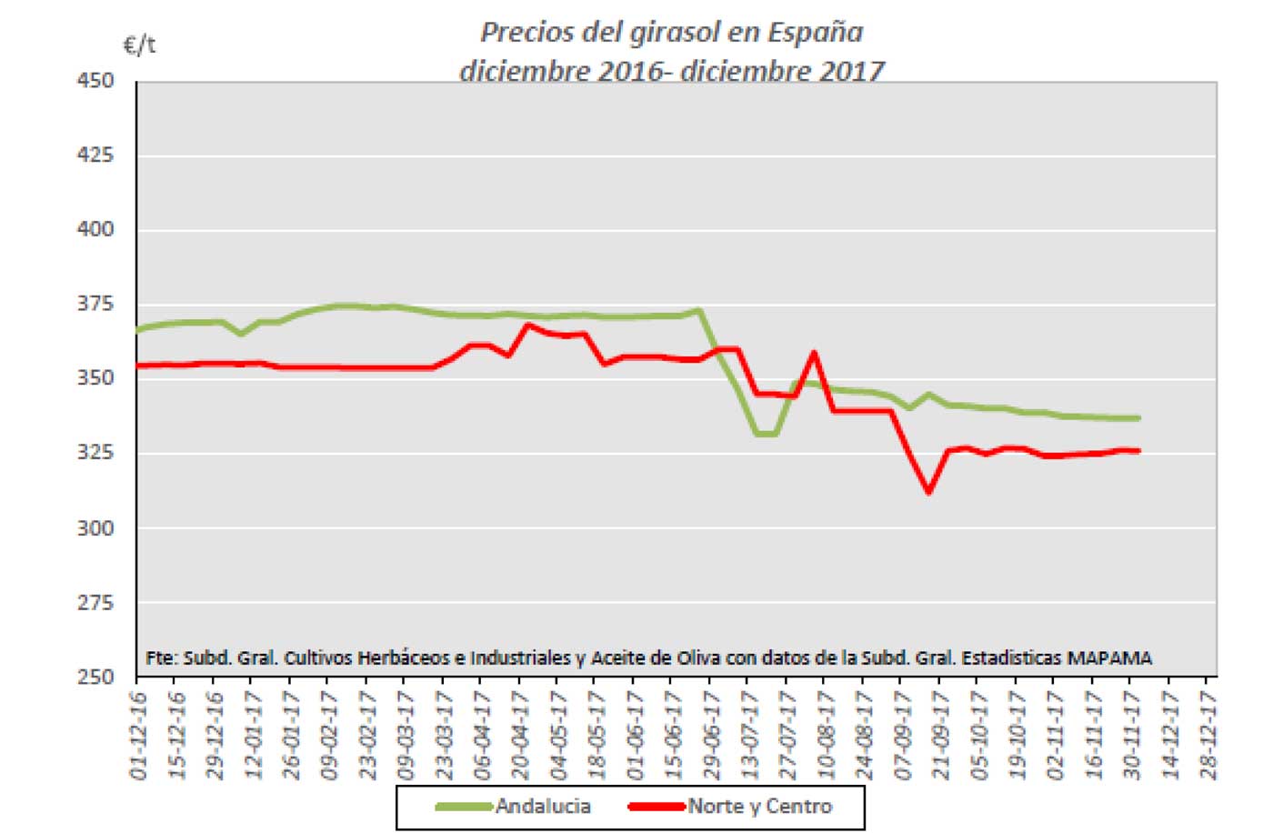 Precios del girasol en Espaa (diciembr 2016- diciembre 2017)