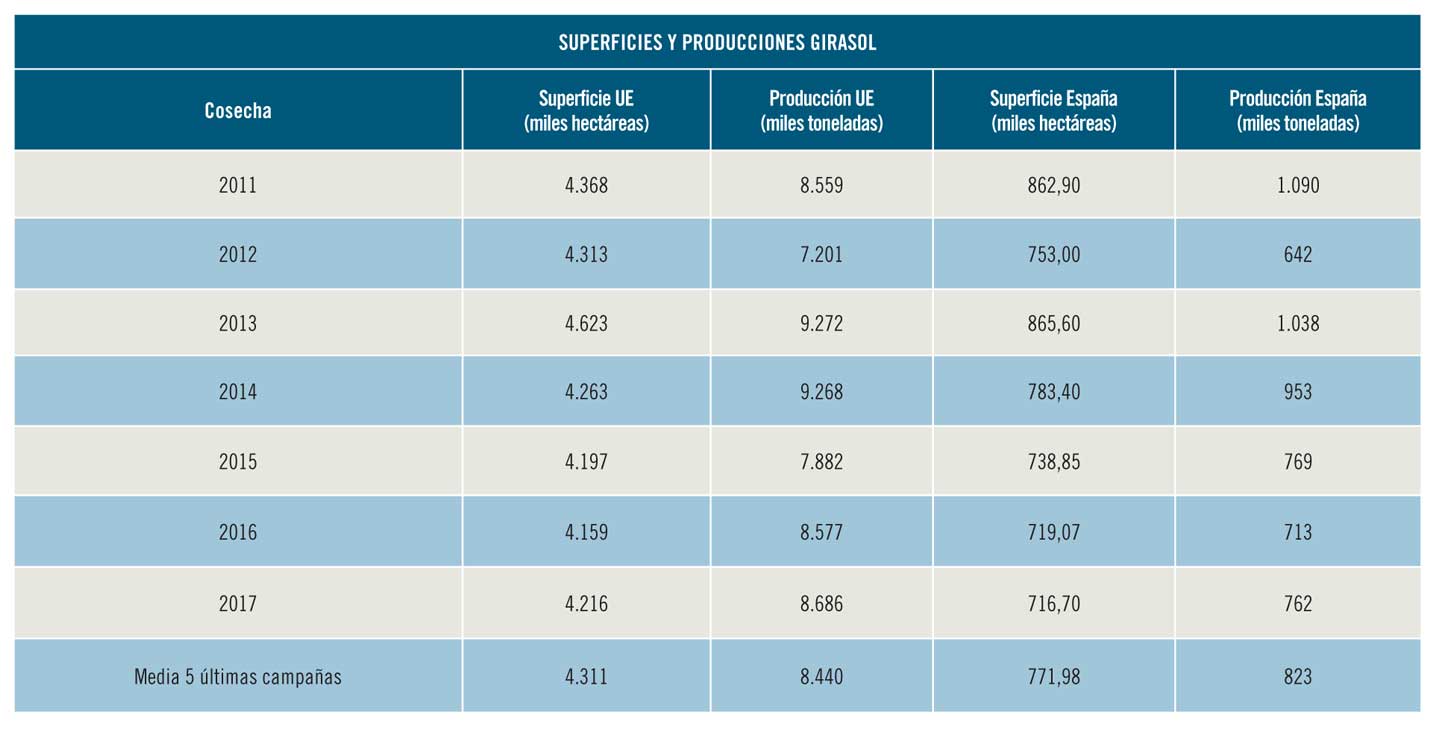 Superficies y producciones de girasol. Periodo: 2011-2017