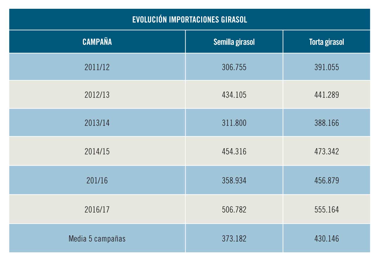 Evolucin de las importaciones de girasol