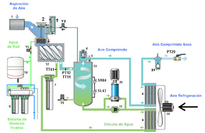 Cartero pasta satisfacción Compresores de tornillo de inyección de agua WIS - Oleohidráulica y  neumática