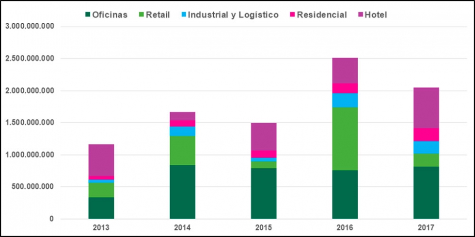 Evolucin del volumen de inversin en Catalunya por tipo de sector. Fuente: CBRE