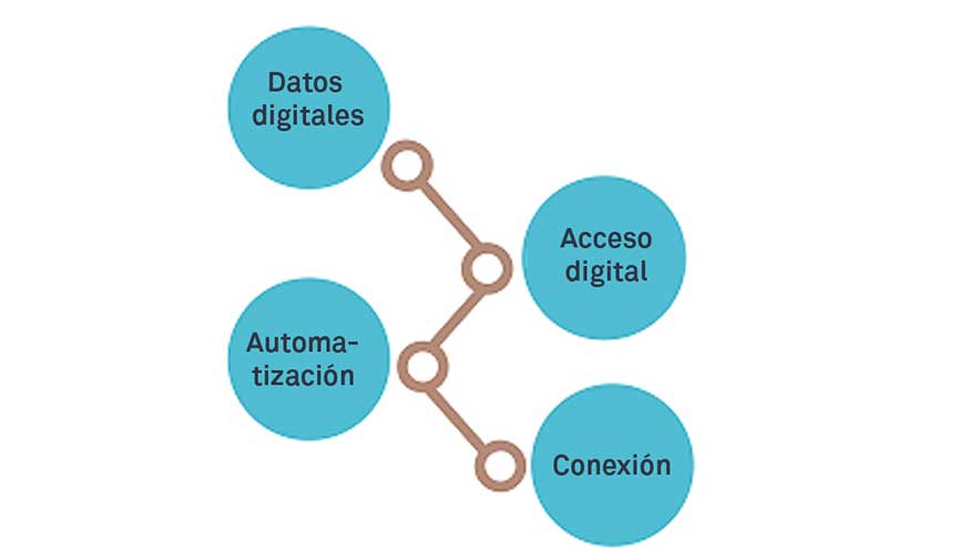 Las cuatro claves del proceso digital