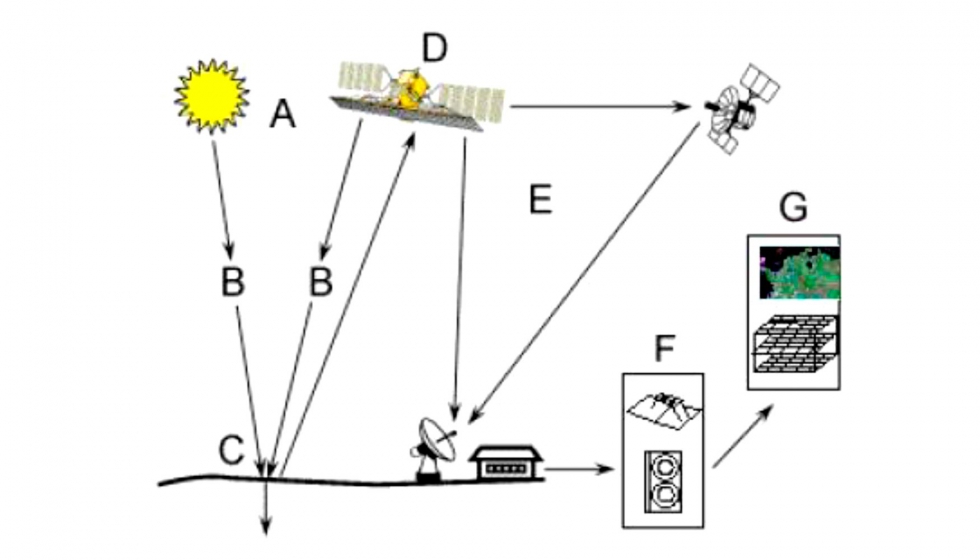 Figura 1. Componentes involucrados en el proceso de teledetección