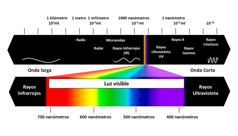 Figura 2. Espectro electromagntico